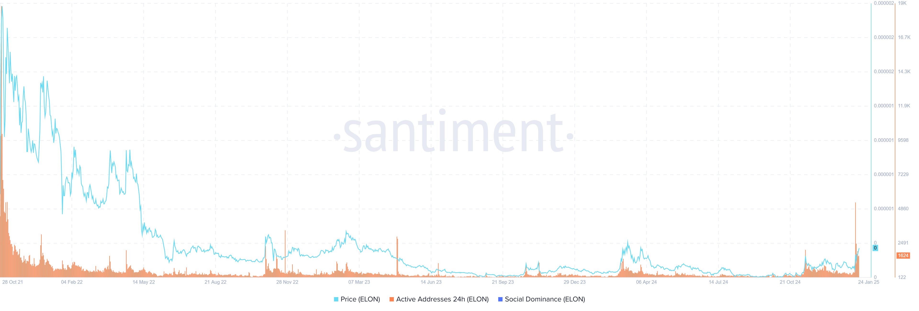 ELON Daily active addresses chart. Source: Santiment